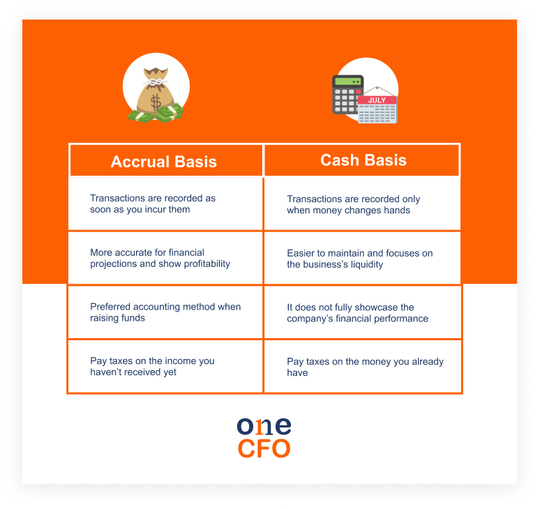 An infographic comparing the differences between accrual and cash basis accounting methods. 