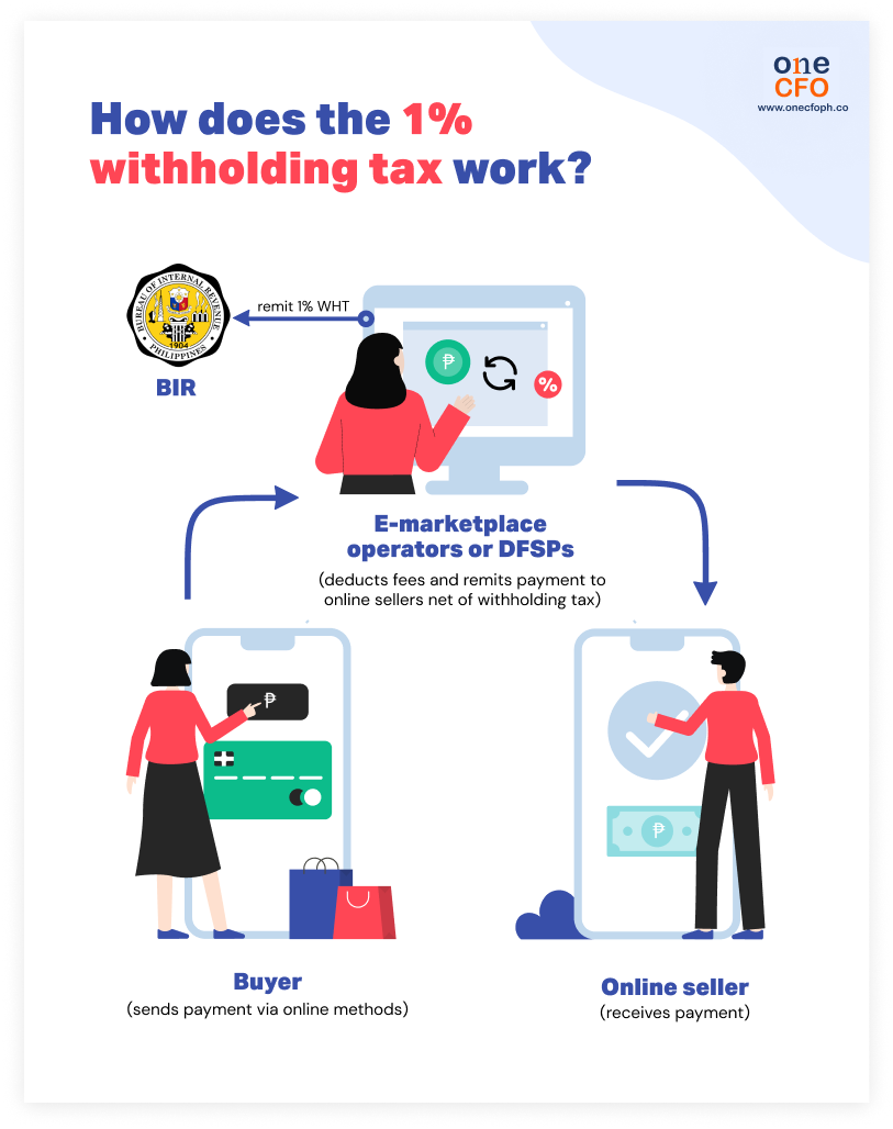 Collection and remittance of the one percent withholding tax