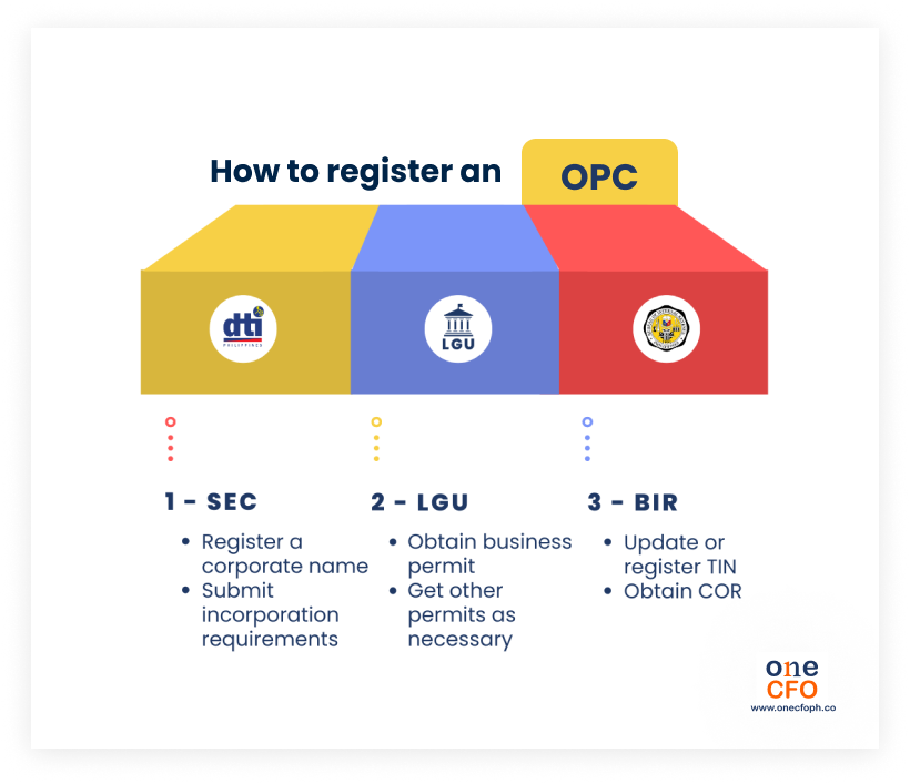 Registration process for OPC