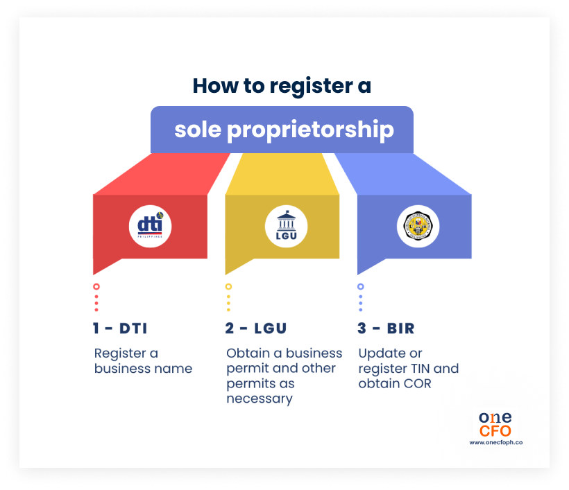 Registration process for sole proprietorships