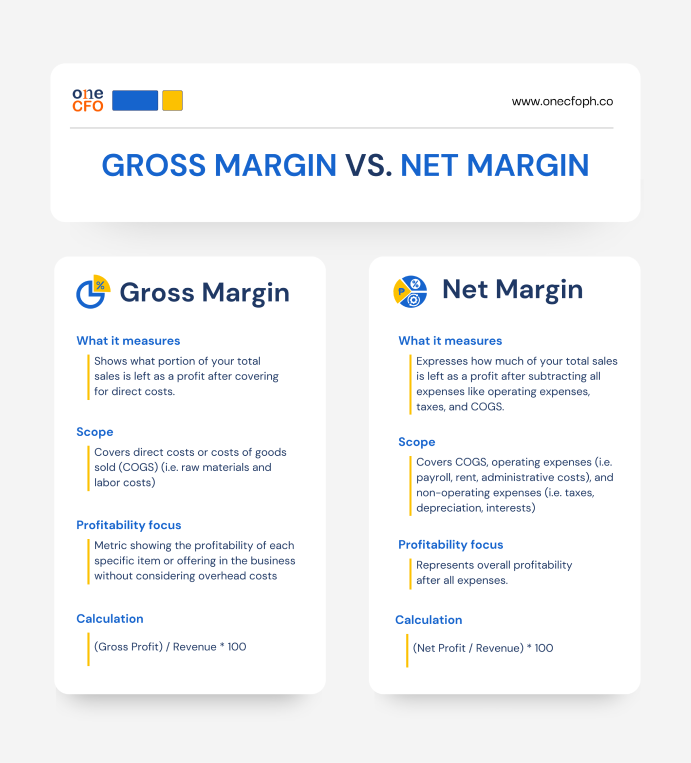 Difference between gross margin and net margin