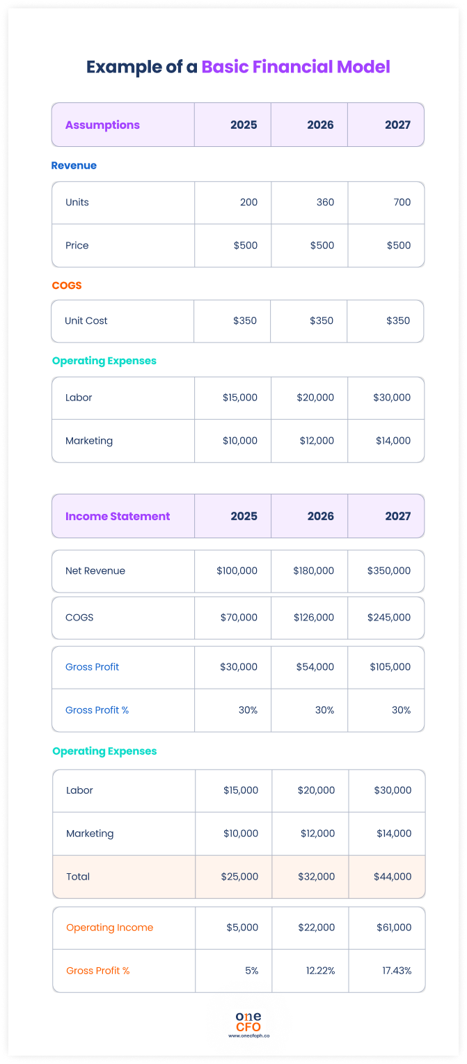 Example of a basic financial model projecting an income statement