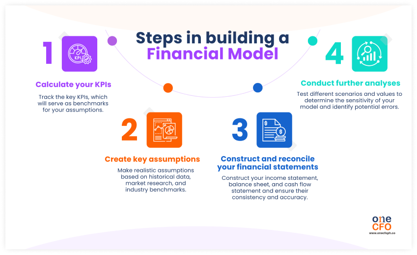 Steps on how to build a financial model